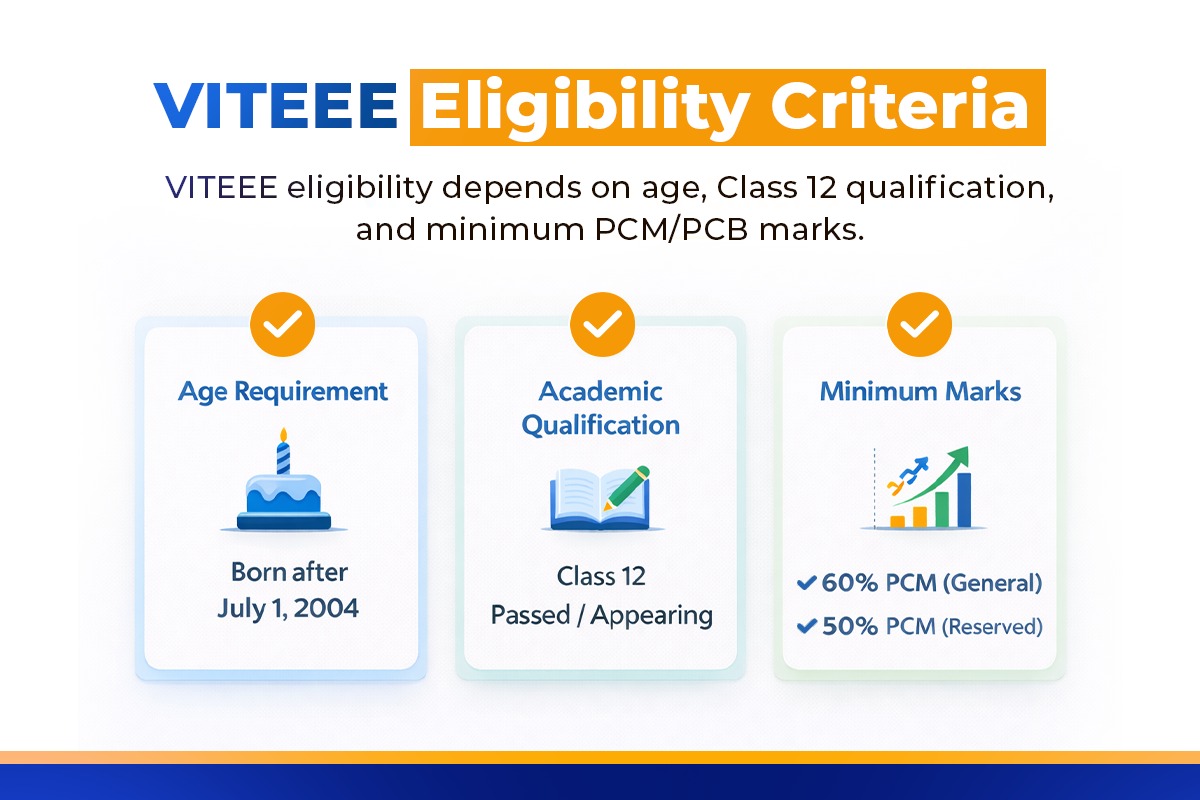 VITEEE 2026 eligibility criteria infographic highlighting age requirement, Class 12 passed or appearing status, and minimum qualifying marks for PCM or PCB candidates.